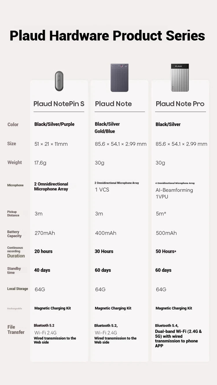 New Plaud Notepin S Wearable AI Voice Recorder, AI Notetaker, Smart Transcription & Summarization, with Wristband & lapel clip